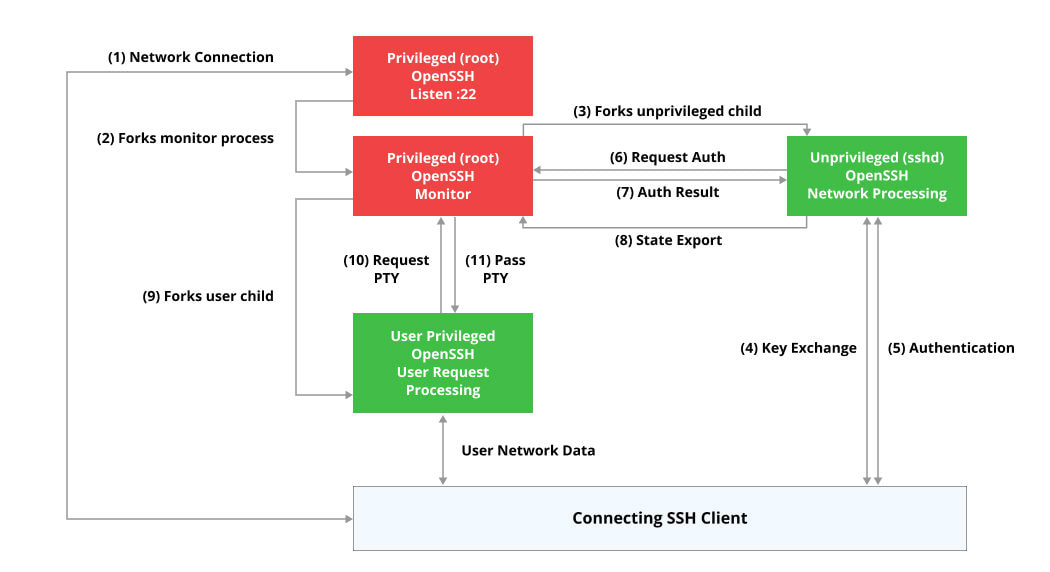 Privilege Separation